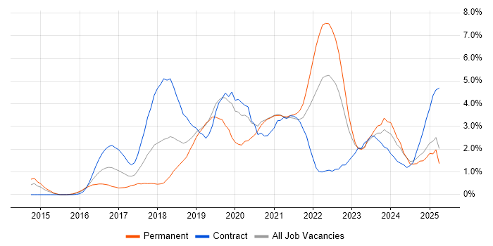 Job vacancy trend for Power BI in Derbyshire Job vacancy trend for Power BI in Derbyshire