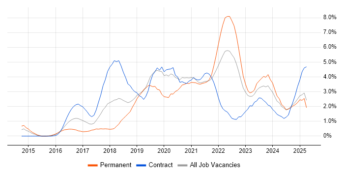 Job vacancy trend for Power Platform in Derbyshire Job vacancy trend for Power Platform in Derbyshire