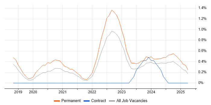 Job vacancy trend for Power Query in Derbyshire Job vacancy trend for Power Query in Derbyshire