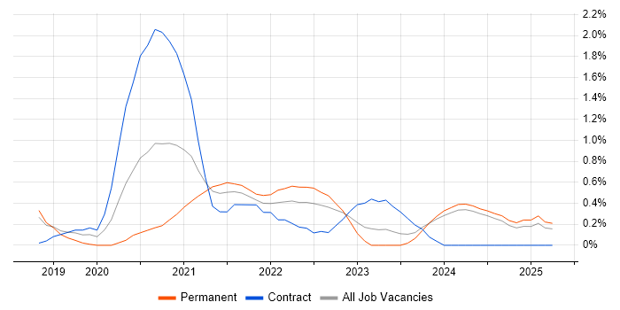 Job vacancy trend for PowerApps in Derbyshire