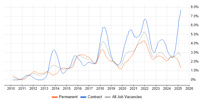 Job vacancy trend for PowerShell in Derbyshire Job vacancy trend for PowerShell in Derbyshire