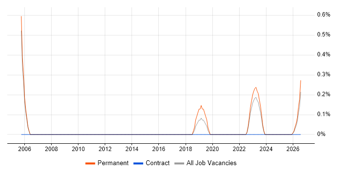 PQQ job vacancy trend in Derbyshire