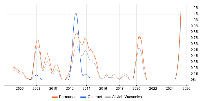 Job vacancy trend for Presales Consultant in Derbyshire Job vacancy trend for Presales Consultant in Derbyshire