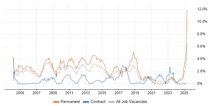 Job vacancy trend for Presales in Derbyshire