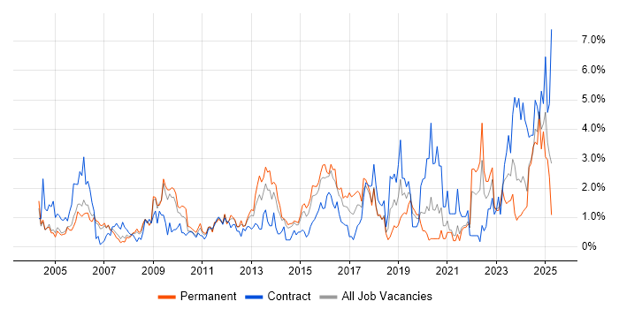 Job vacancy trend for Presentation Skills in Derbyshire Job vacancy trend for Presentation Skills in Derbyshire
