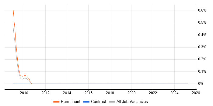 Job vacancy trend for Pricing Data in Derbyshire Job vacancy trend for Pricing Data in Derbyshire