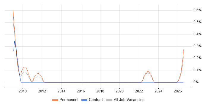 Pricing Strategy job vacancy trend in Derbyshire