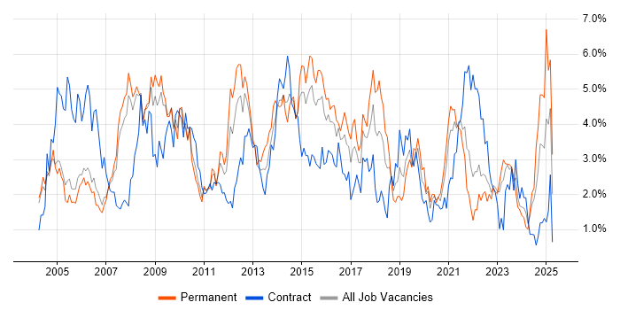 Job vacancy trend for PRINCE2 in Derbyshire Job vacancy trend for PRINCE2 in Derbyshire