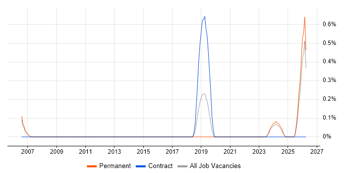 Principal Architect job vacancy trend in Derbyshire