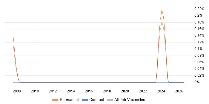 Principal Data Engineer job vacancy trend in Derbyshire