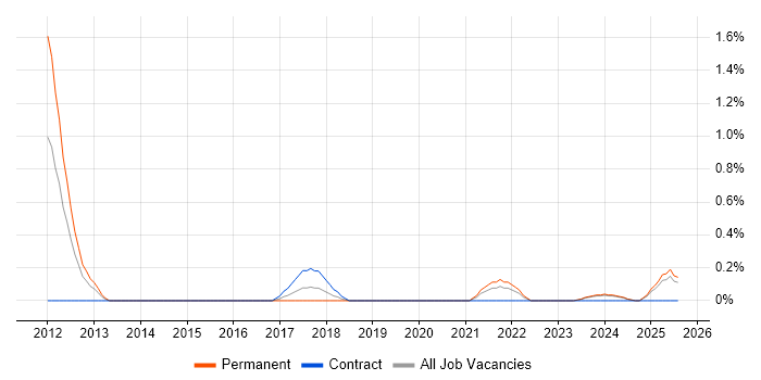 Job vacancy trend for Principal Software Engineer in Derbyshire Job vacancy trend for Principal Software Engineer in Derbyshire