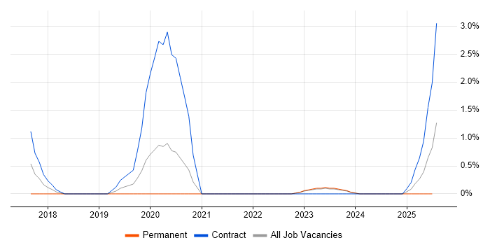 Job vacancy trend for Privileged Access Management in Derbyshire