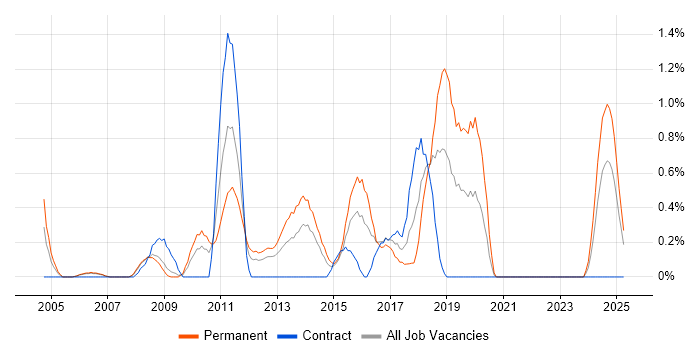 Job vacancy trend for Proactive Monitoring in Derbyshire Job vacancy trend for Proactive Monitoring in Derbyshire