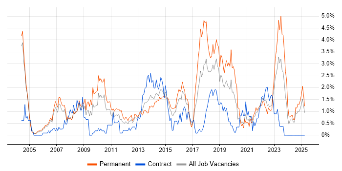 Job vacancy trend for Problem Management in Derbyshire Job vacancy trend for Problem Management in Derbyshire