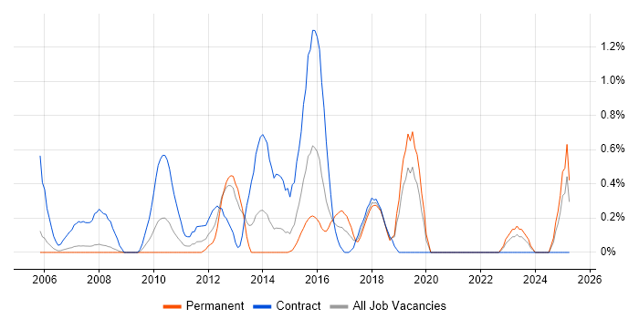 Job vacancy trend for Process Analyst in Derbyshire Job vacancy trend for Process Analyst in Derbyshire