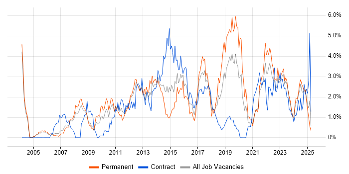 Job vacancy trend for Process Improvement in Derbyshire Job vacancy trend for Process Improvement in Derbyshire
