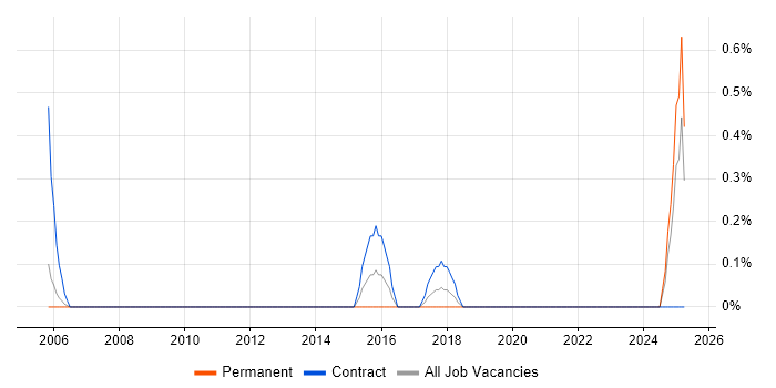 Job vacancy trend for Process Mapping Analyst in Derbyshire Job vacancy trend for Process Mapping Analyst in Derbyshire