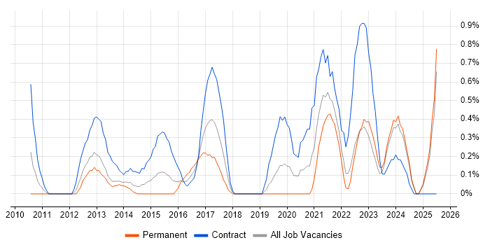 Job vacancy trend for Procure-to-Pay in Derbyshire