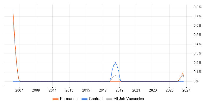 Procurement Officer job vacancy trend in Derbyshire