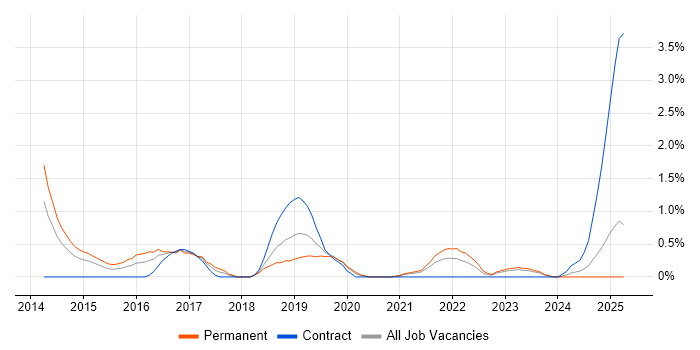 Job vacancy trend for Product Backlog in Derbyshire Job vacancy trend for Product Backlog in Derbyshire