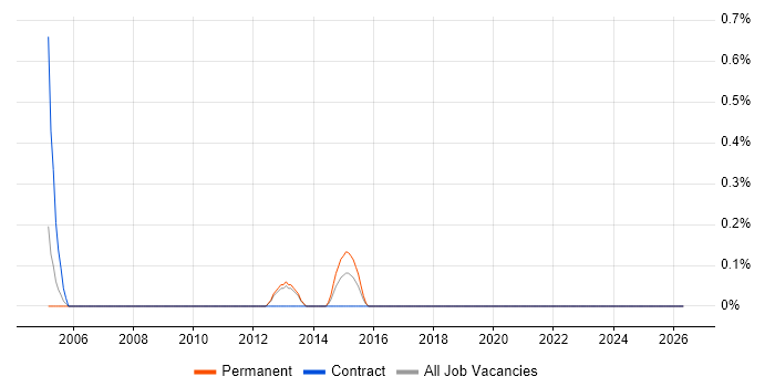 Product Lead job vacancy trend in Derbyshire