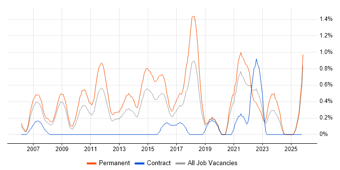 Product Management job vacancy trend in Derbyshire