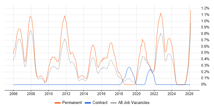 Product Manager job vacancy trend in Derbyshire