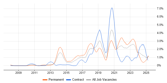 Job vacancy trend for Product Ownership in Derbyshire