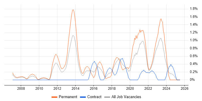 Job vacancy trend for Product Roadmap in Derbyshire Job vacancy trend for Product Roadmap in Derbyshire