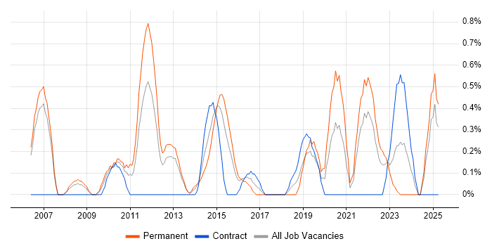 Job vacancy trend for Product Strategy in Derbyshire