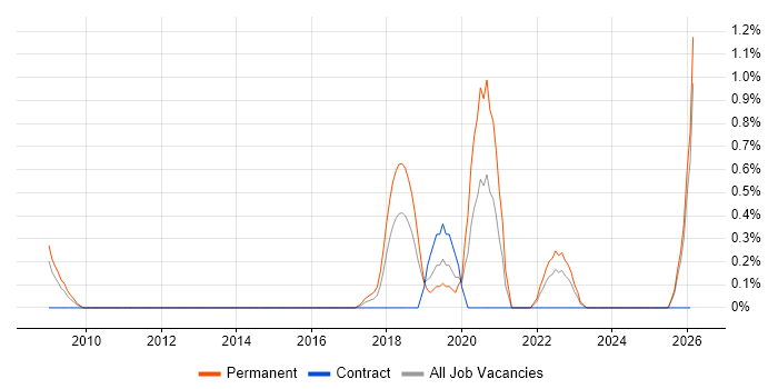 Product Vision job vacancy trend in Derbyshire