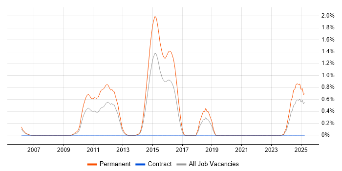 Job vacancy trend for Profibus in Derbyshire Job vacancy trend for Profibus in Derbyshire
