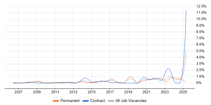 Job vacancy trend for Programme Delivery in Derbyshire Job vacancy trend for Programme Delivery in Derbyshire
