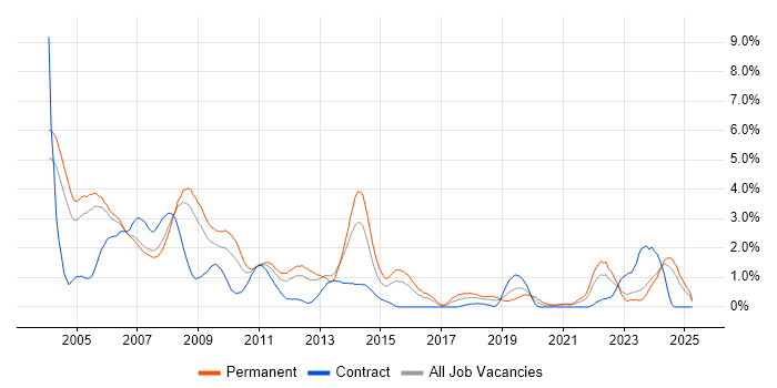 Job vacancy trend for Programmer in Derbyshire Job vacancy trend for Programmer in Derbyshire