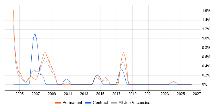 Progress job vacancy trend in Derbyshire