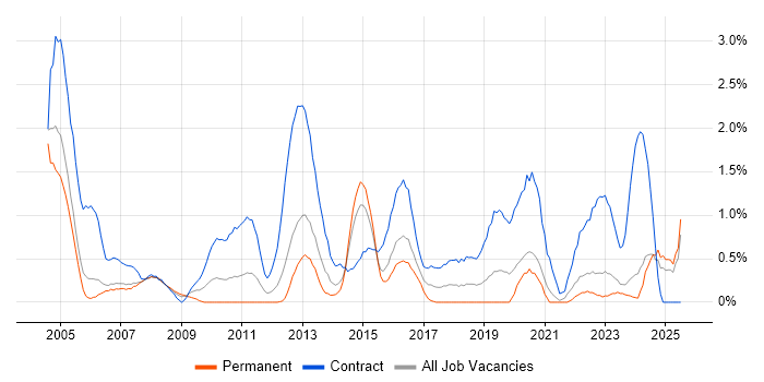 Job vacancy trend for Project Coordinator in Derbyshire Job vacancy trend for Project Coordinator in Derbyshire