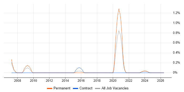 Project Delivery Manager job vacancy trend in Derbyshire