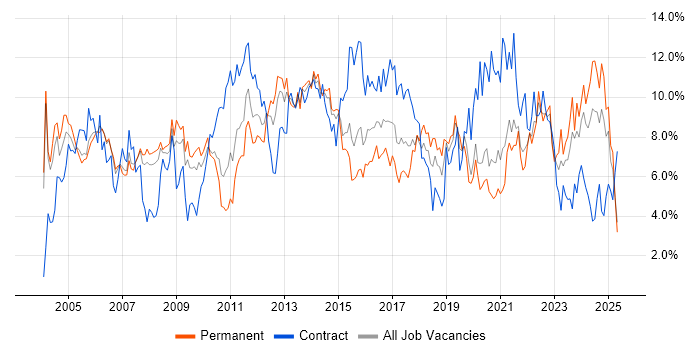 Job vacancy trend for Project Management in Derbyshire