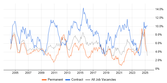 Job vacancy trend for Project Manager in Derbyshire Job vacancy trend for Project Manager in Derbyshire