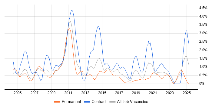 Job vacancy trend for Project Planning in Derbyshire Job vacancy trend for Project Planning in Derbyshire