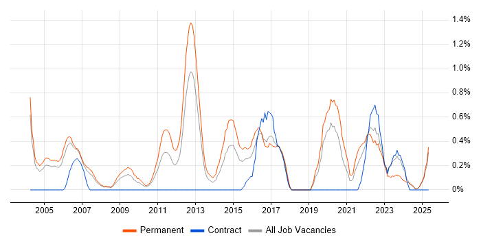 Job vacancy trend for Prototyping in Derbyshire Job vacancy trend for Prototyping in Derbyshire