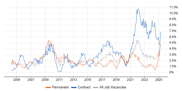 Job vacancy trend for Public Sector in Derbyshire Job vacancy trend for Public Sector in Derbyshire