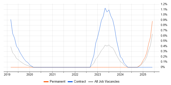Job vacancy trend for PySpark in Derbyshire