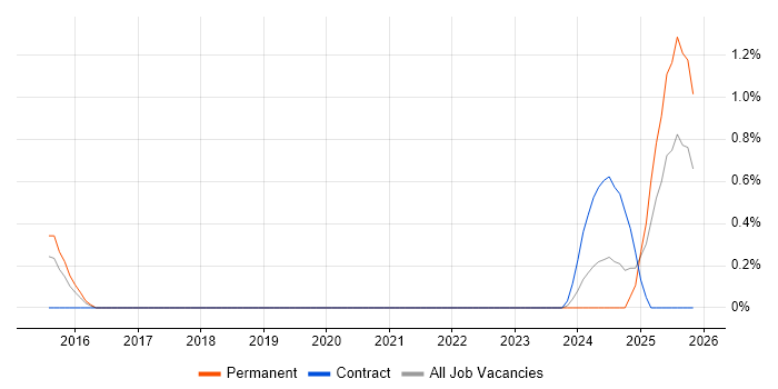 Python Software Engineer job vacancy trend in Derbyshire