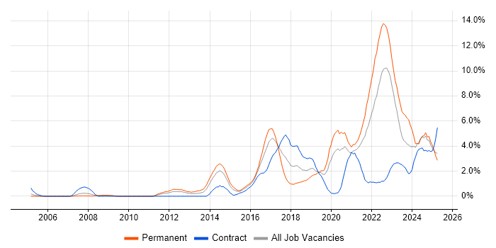 Job vacancy trend for Python in Derbyshire Job vacancy trend for Python in Derbyshire