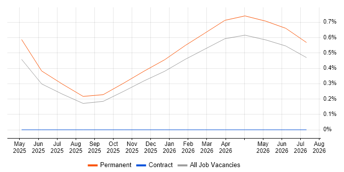 PyTorch job vacancy trend in Derbyshire