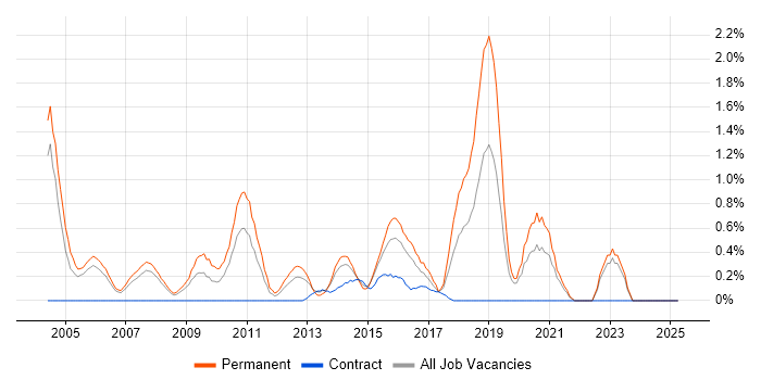 Job vacancy trend for QA Analyst in Derbyshire Job vacancy trend for QA Analyst in Derbyshire
