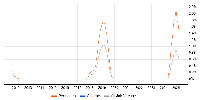 Job vacancy trend for QA Automation in Derbyshire Job vacancy trend for QA Automation in Derbyshire