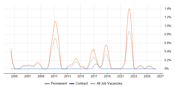 QA Leader job vacancy trend in Derbyshire