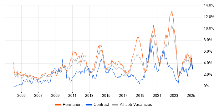Job vacancy trend for QA in Derbyshire Job vacancy trend for QA in Derbyshire